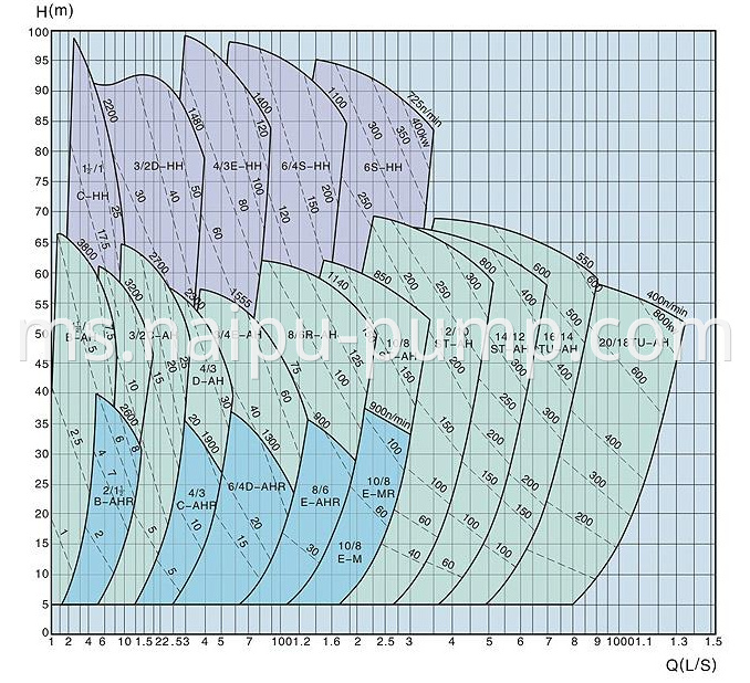 select chart of AH horizontal centrifugal slurry pumps